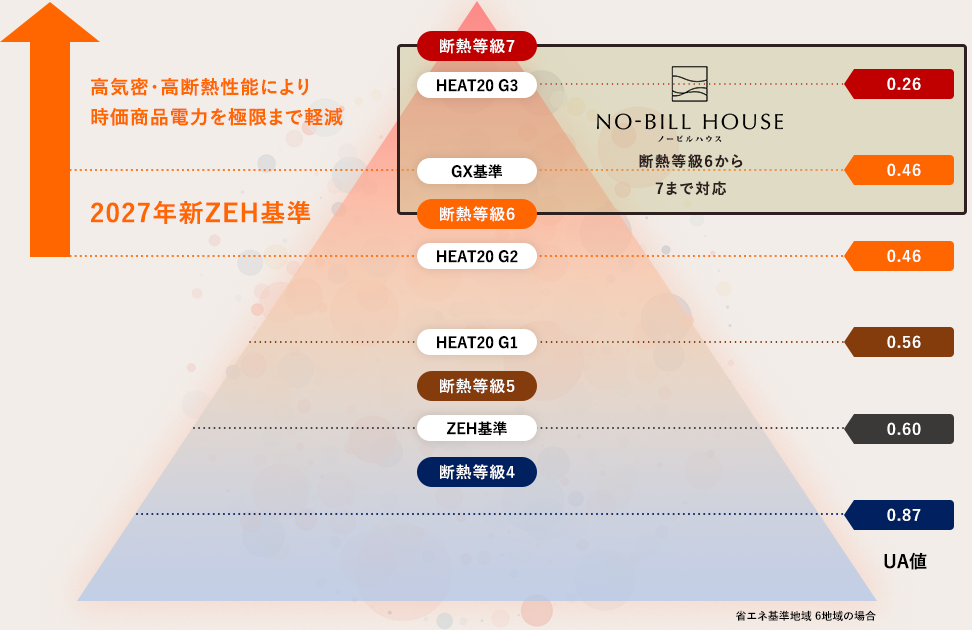 断熱等級6－7／Ua値0.46以上