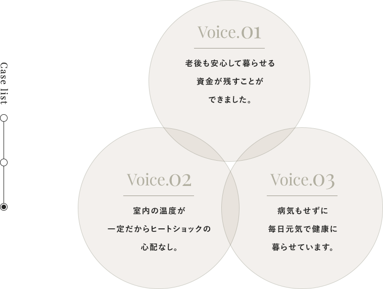 Voice.01老後も安心して暮らせる資金が残すことができました。 Voice.02室内の温度が一定だからヒートショックの心配なし。 Voice.03病気もせずに毎日元気で健康に暮らせています。