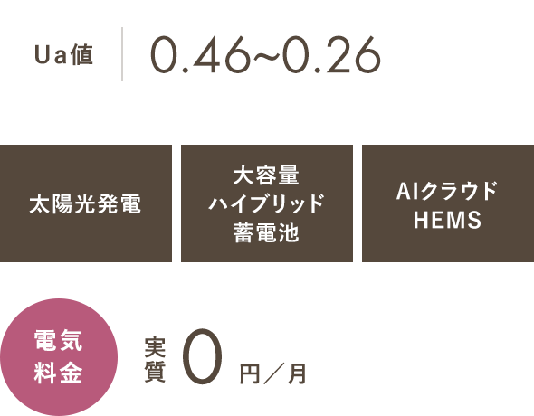 Ua値0.46~0.26 太陽光発電 大容量ハイブリッド蓄電池 AIクラウドHEMS 電気料金 実質0円／月