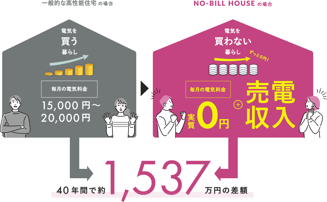 一般的な高性能住宅の場合 NO-BILL HOUSEの場合