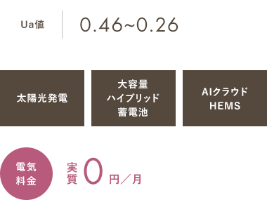 Ua値0.46~0.26 太陽光発電 大容量ハイブリッド蓄電池 AIクラウドHEMS 電気使用料 実質0円／月