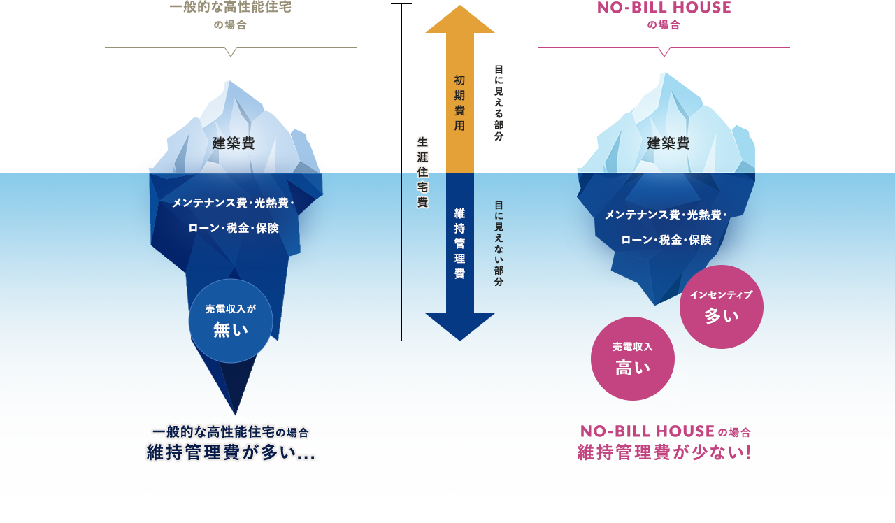 初期費用と維持管理費のグラフ