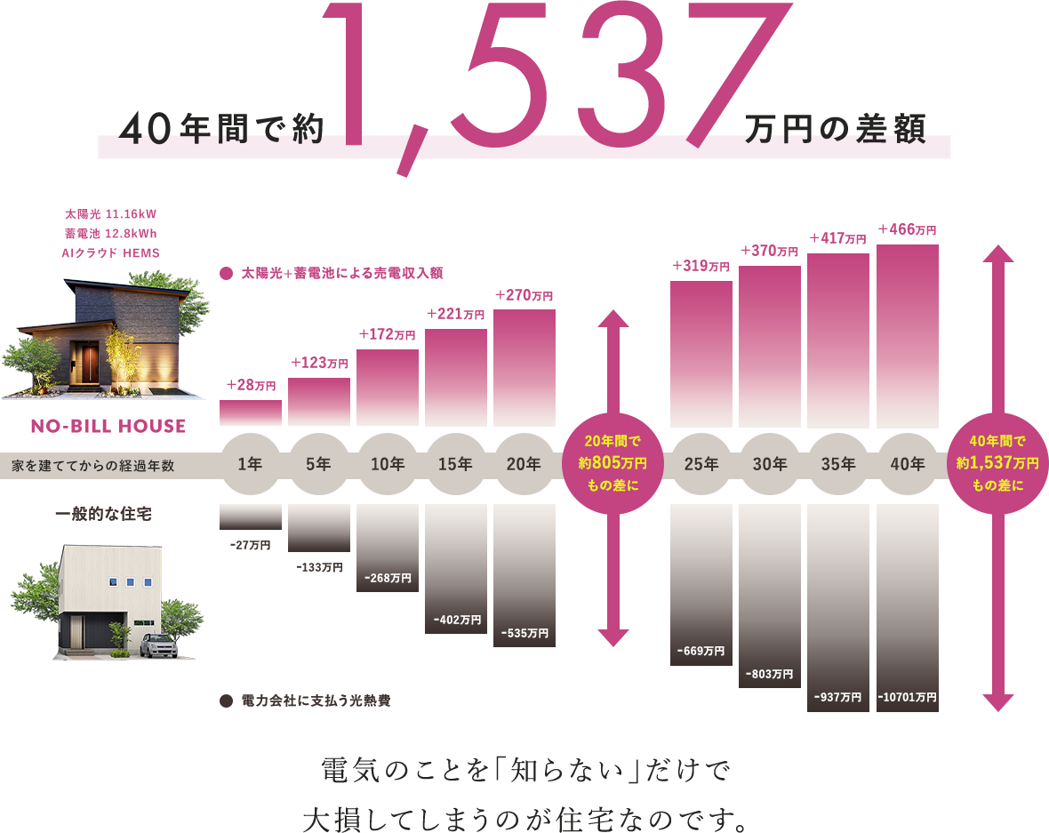 40年間で約1,537万円の差額