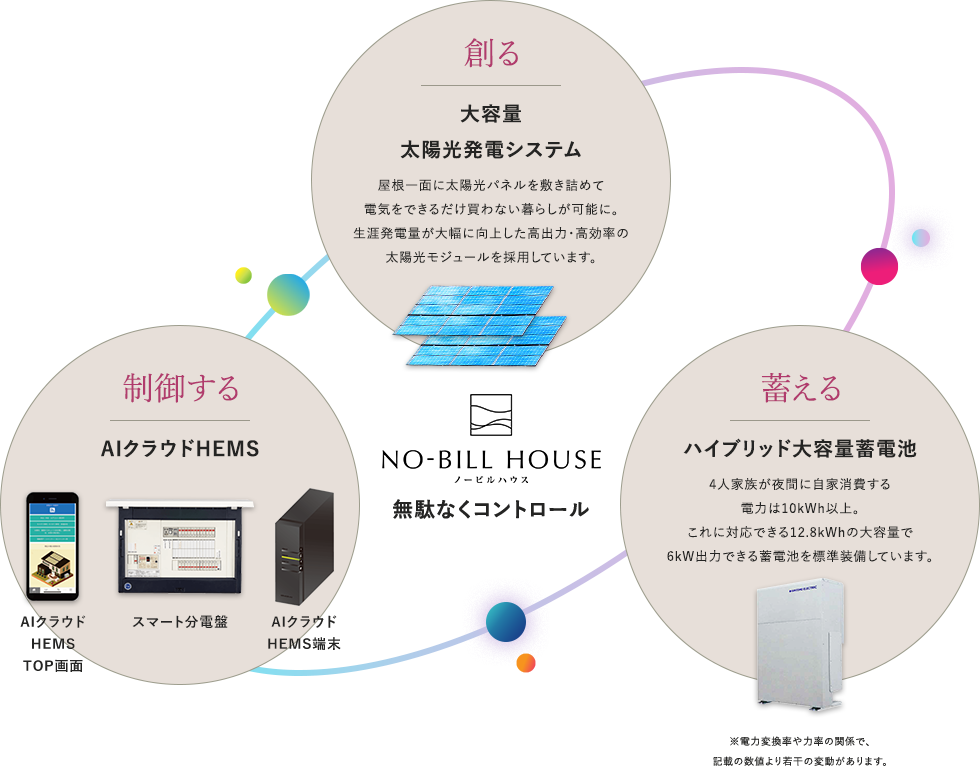 創る 制御する 蓄える