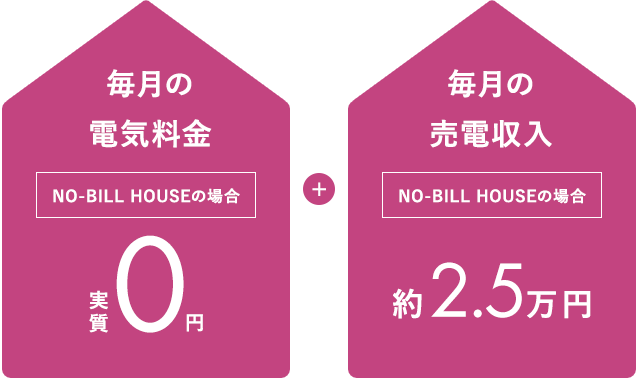 毎月の電気料金NO-BILL HOUSEの場合実質0円+毎月の売電収入NO-BILL HOUSEの場合約2.5万円